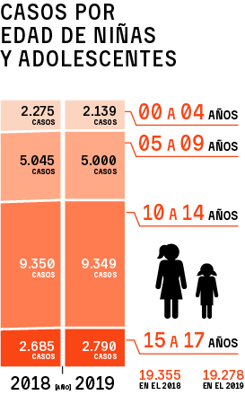Casos por edad de niñas y adolescentes